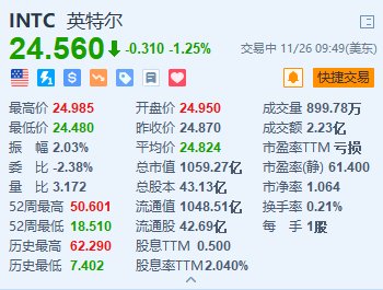 英特尔跌1.25% 美国商务部对其补贴“缩水”至79亿美元-第1张图片-十倍杠杆-股票杠杆