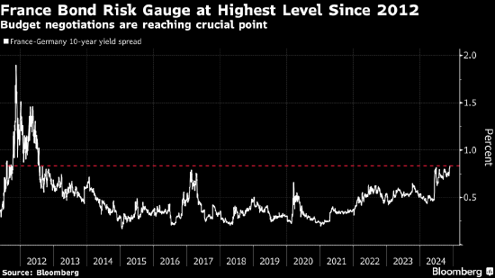 预算之争引发政治困境 法国国债风险升至2012年以来最高-第1张图片-十倍杠杆-股票杠杆