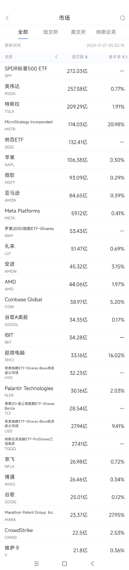 11月26日美股成交额前20：巴克莱称谷歌搜索垄断案对微软影响不大-第1张图片-十倍杠杆-股票杠杆