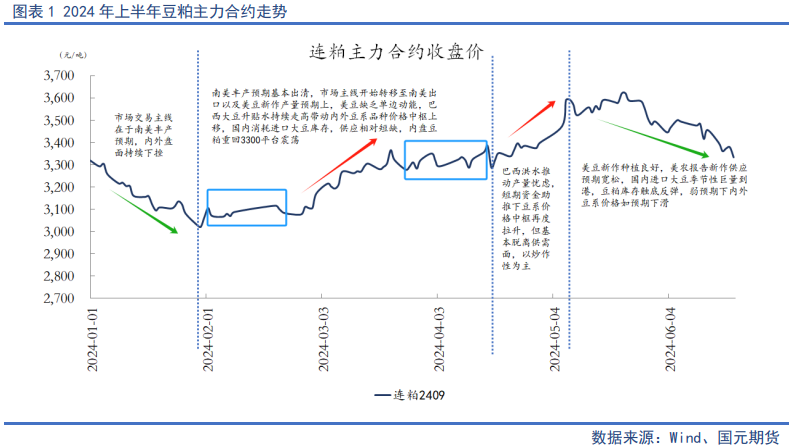 【油脂】同道殊途——2024年行情回顾-第3张图片-十倍杠杆-股票杠杆