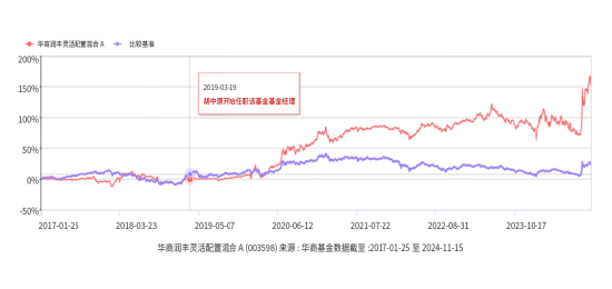 华商基金：只想躺平，有省心省力的管家型基金么？-第2张图片-十倍杠杆-股票杠杆