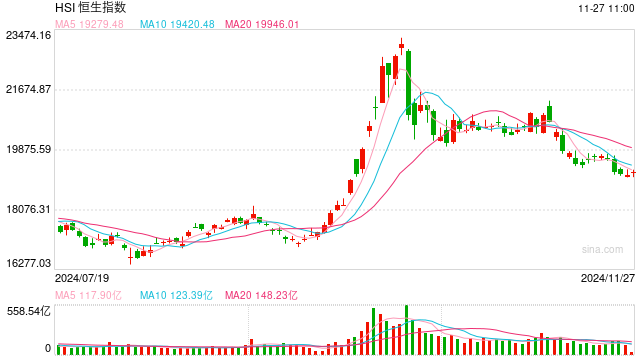 快讯：恒指高开0.15% 科指涨0.26%内房股多数上涨-第1张图片-十倍杠杆-股票杠杆