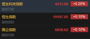 快讯：恒指高开0.15% 科指涨0.26%内房股多数上涨-第2张图片-十倍杠杆-股票杠杆