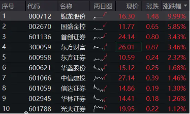 “旗手”奋起，锦龙股份两连板！券商ETF（512000）涨逾2%，继续关注强贝塔券商的进攻属性-第2张图片-十倍杠杆-股票杠杆