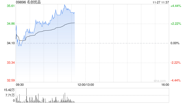 名创优品现涨近4% 机构料其三季度国内业务表现超预期-第1张图片-十倍杠杆-股票杠杆