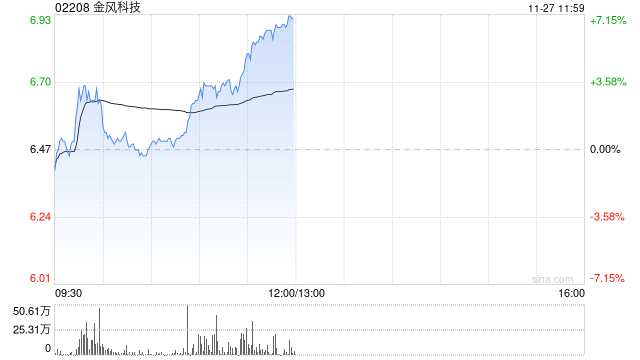 金风科技早盘涨近7% 机构指风电产业链价值量有望稳步回升-第1张图片-十倍杠杆-股票杠杆