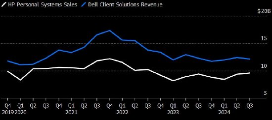 戴尔、惠普个人电脑业务营收均逊于预期 凸显行业复苏停滞-第1张图片-十倍杠杆-股票杠杆