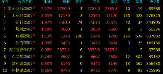 午评：集运指数涨超3% 工业硅涨超2%-第3张图片-十倍杠杆-股票杠杆