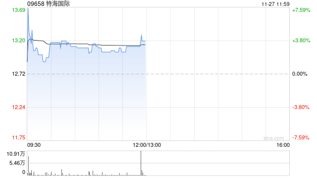 特海国际早盘涨逾4% 公司第三季度业绩实现扭亏为盈-第1张图片-十倍杠杆-股票杠杆