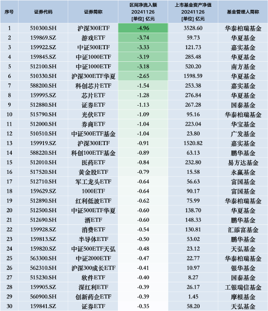 最不受欢迎ETF：11月26日华泰柏瑞沪深300ETF遭净赎回4.96亿元，华夏游戏ETF遭净赎回3.74亿元-第1张图片-十倍杠杆-股票杠杆