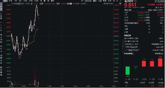 华为Mate品牌盛典来袭！消费电子喜迎三重拐点，立讯精密涨超4%，电子ETF（515260）盘中涨逾1．4%-第1张图片-十倍杠杆-股票杠杆
