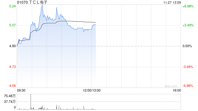 TCL电子盘中涨超6% 第三季度电视全球出货量同比增长19.7%-第1张图片-十倍杠杆-股票杠杆