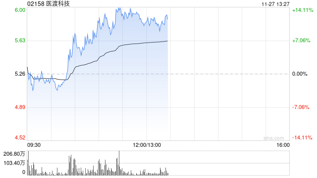 医渡科技早盘涨幅持续扩大 股价现涨超10%-第1张图片-十倍杠杆-股票杠杆