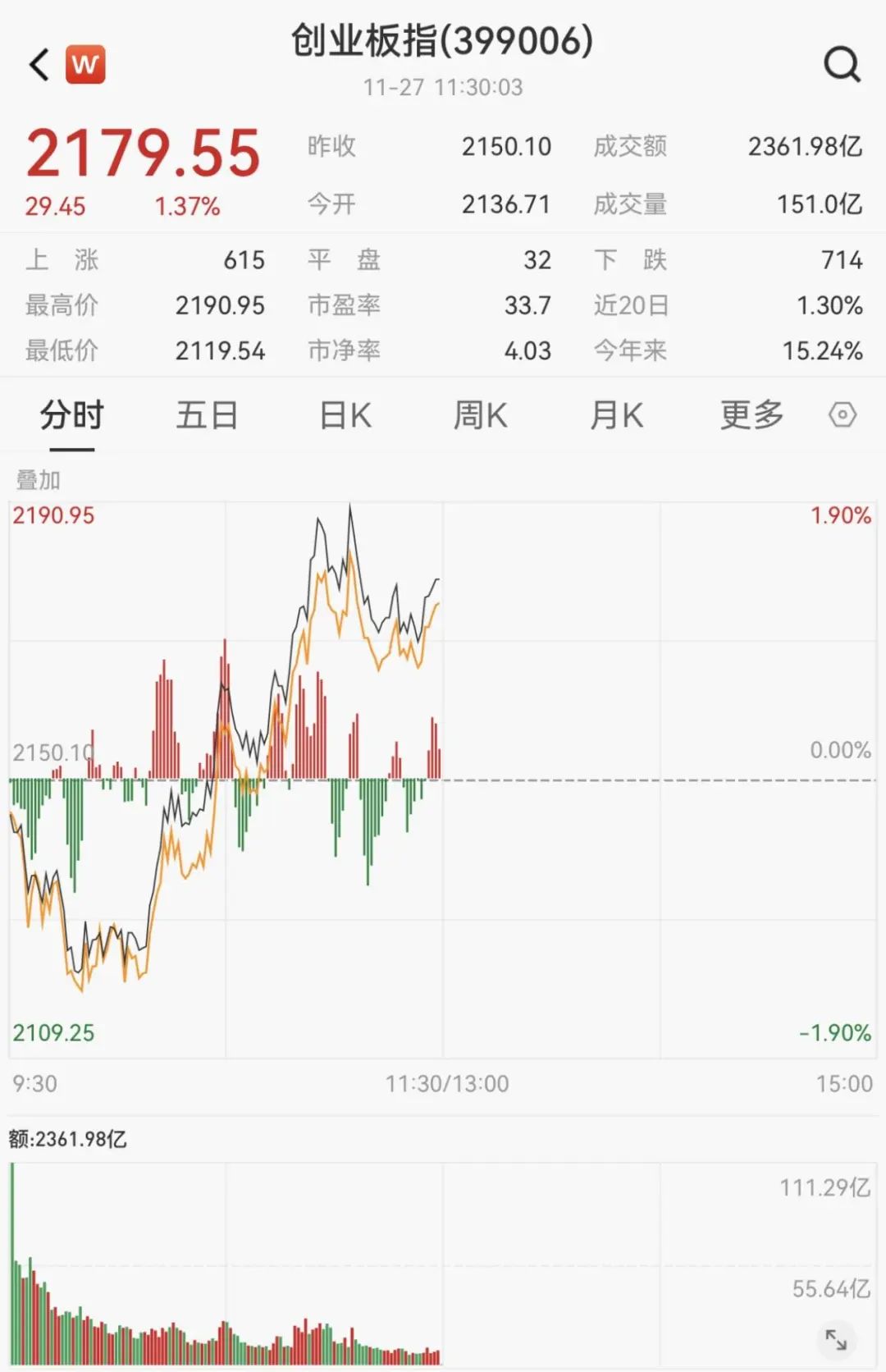 刚刚，突然拉升！20CM涨停-第3张图片-十倍杠杆-股票杠杆