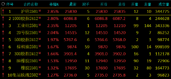 收评：沪锌、工业硅等涨超2%-第3张图片-十倍杠杆-股票杠杆