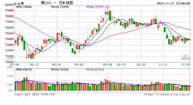 光大期货：11月27日有色金属日报-第2张图片-十倍杠杆-股票杠杆