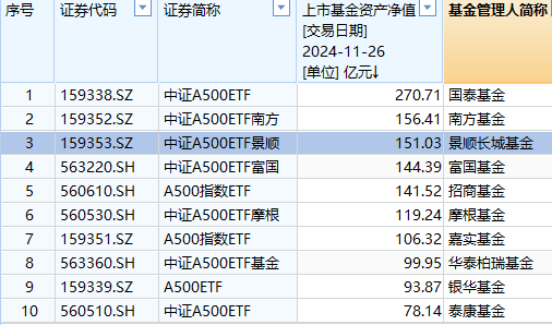 景顺长城A500ETF卖不动了？规模增长乏力，站上150亿元后止步不前，被南方基金A500ETF超越-第1张图片-十倍杠杆-股票杠杆