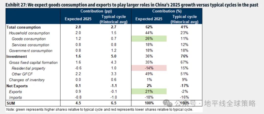 高盛：中国2025年展望-逆风而上-第13张图片-十倍杠杆-股票杠杆