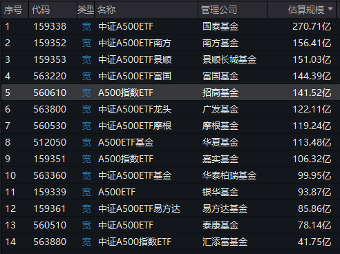 招商基金A500ETF卖不动了？规模站上140亿元后不增反降，被南方基金A500ETF超越-第1张图片-十倍杠杆-股票杠杆