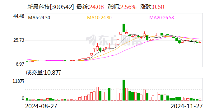 新晨科技：终止2023年向特定对象发行A股股票事项-第1张图片-十倍杠杆-股票杠杆