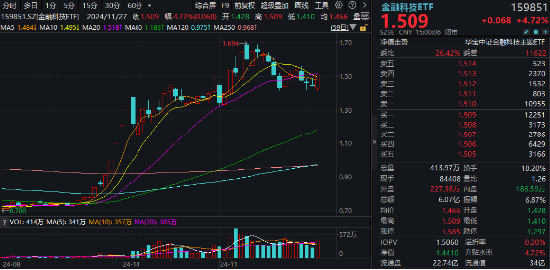 创业板午后发威！汇金科技20CM涨停，金融科技ETF（159851）放量反弹4.72%！-第1张图片-十倍杠杆-股票杠杆