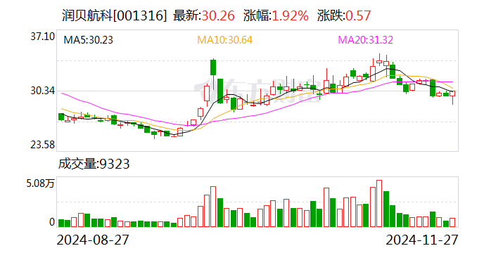 润贝航科聘任徐烁华为财务总监及董事会秘书-第1张图片-十倍杠杆-股票杠杆