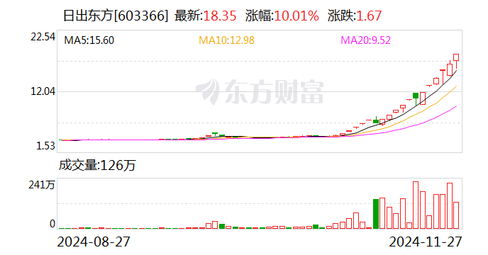 搭上华为 带飞股价！18天14板“大牛股”最新公告 发生了什么？-第1张图片-十倍杠杆-股票杠杆