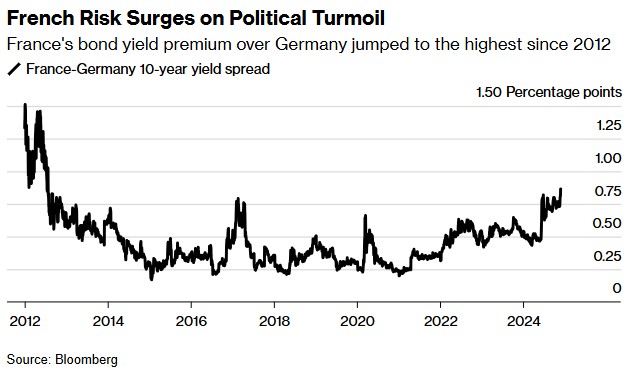 法国政局动荡升级：预算僵局引法德利差飙至2012年以来新高-第1张图片-十倍杠杆-股票杠杆