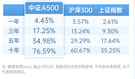 中证A500ETF，投资小贴士-第1张图片-十倍杠杆-股票杠杆