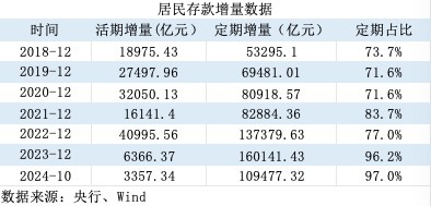 活期存款去哪了？10月末定期存款占比达73.9% 创出历史新高-第3张图片-十倍杠杆-股票杠杆