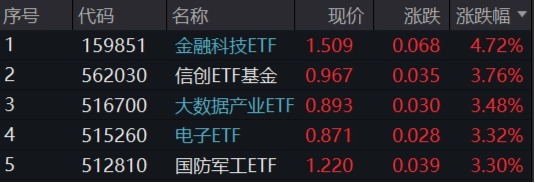 突发！A港携手转强，大科技秀傲人弹性，金融科技ETF（159851）飙涨近5%，“当红炸子鸡”AI重磅上新！-第1张图片-十倍杠杆-股票杠杆