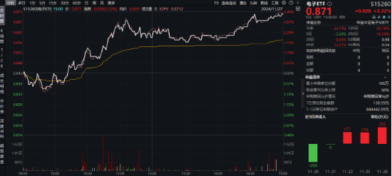 突发！A港携手转强，大科技秀傲人弹性，金融科技ETF（159851）飙涨近5%，“当红炸子鸡”AI重磅上新！-第8张图片-十倍杠杆-股票杠杆