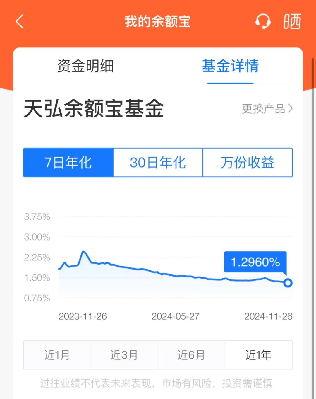 突发！余额宝最新7日年化收益率跌破1.3%-第1张图片-十倍杠杆-股票杠杆