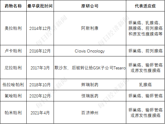 创新药企无奈上小红书融资背后：“合成致死”赛道“又火又卷”  但多个单靶点此前频频爆雷-第2张图片-十倍杠杆-股票杠杆