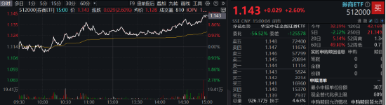 “旗手”打响反弹发令枪，锦龙股份连续涨停！券商ETF（512000）放量收涨2．6%，机构：静待新一轮行情-第1张图片-十倍杠杆-股票杠杆