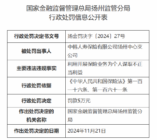 中韩人寿扬州中心支公司被罚5万元：因利用开展保险业务为个人谋取不正当利益-第1张图片-十倍杠杆-股票杠杆