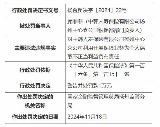 中韩人寿扬州中心支公司被罚5万元：因利用开展保险业务为个人谋取不正当利益-第2张图片-十倍杠杆-股票杠杆