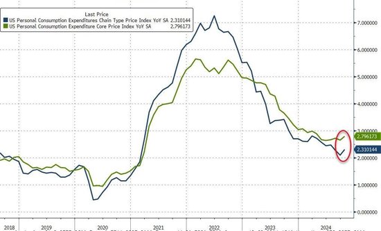 美联储最爱通胀指标反弹！美国10月核心PCE物价指数同比2.8%-第1张图片-十倍杠杆-股票杠杆