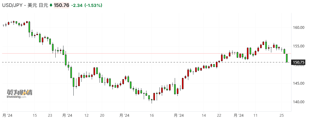 异军突起！日元汇率开启暴涨模式，美日央行下月或各有动作-第1张图片-十倍杠杆-股票杠杆