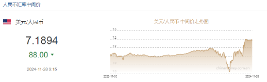 人民币兑美元中间价较上日调升88点至7.1894-第2张图片-十倍杠杆-股票杠杆