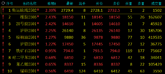 期市开盘：橡胶、集运指数涨超2%-第3张图片-十倍杠杆-股票杠杆