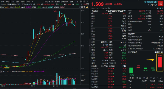 强劲反弹近5%！金融科技ETF（159851）单日吸金超7100万元，份额新高！政策驱动，板块或迎戴维斯双击-第1张图片-十倍杠杆-股票杠杆