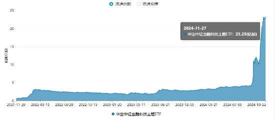 强劲反弹近5%！金融科技ETF（159851）单日吸金超7100万元，份额新高！政策驱动，板块或迎戴维斯双击-第2张图片-十倍杠杆-股票杠杆