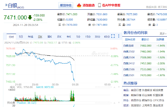 沪银主力合约日内跌超2% 现报7471元/千克-第3张图片-十倍杠杆-股票杠杆