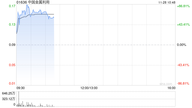 中国金属利用早盘拉升逾70% 两日累计涨幅超过1倍-第1张图片-十倍杠杆-股票杠杆