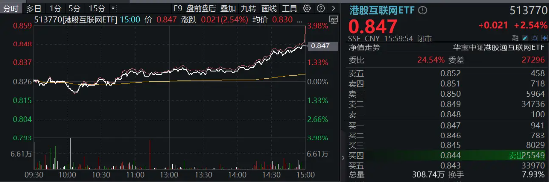 港股大爆发，隔夜中国资产接力飙涨！资金密集涌入，港股互联网ETF（513770）份额超39亿份续刷新高-第1张图片-十倍杠杆-股票杠杆