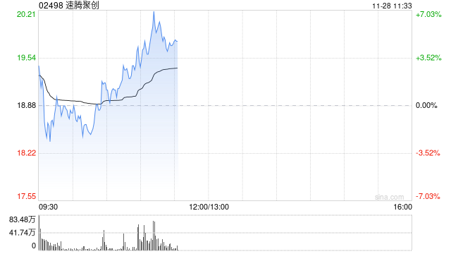 速腾聚创早盘涨超4% 公司明日将发布第三季度业绩-第1张图片-十倍杠杆-股票杠杆