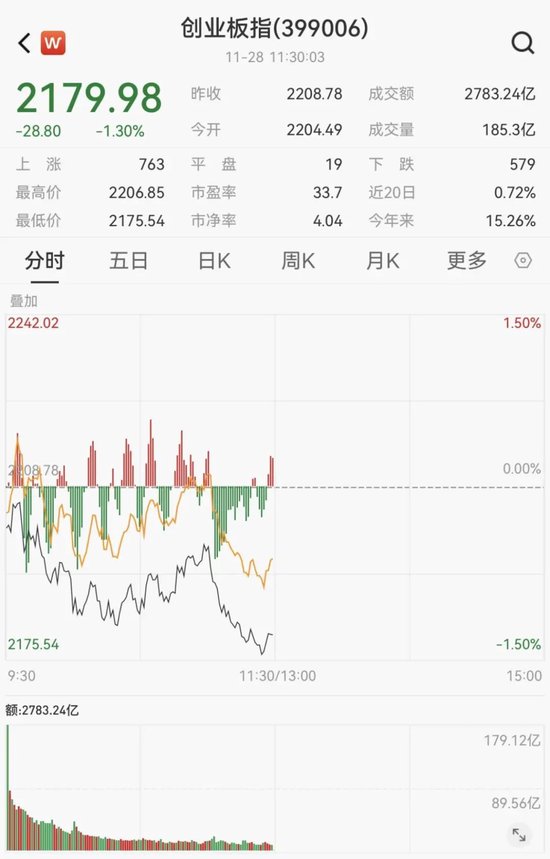 创业板，跳水！深圳本地股，飙升-第2张图片-十倍杠杆-股票杠杆