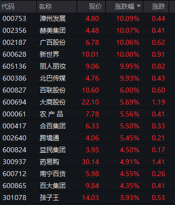 创业板，跳水！深圳本地股，飙升-第6张图片-十倍杠杆-股票杠杆