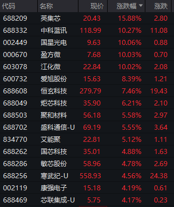 创业板，跳水！深圳本地股，飙升-第10张图片-十倍杠杆-股票杠杆